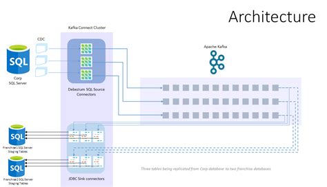 kafka for database replication.